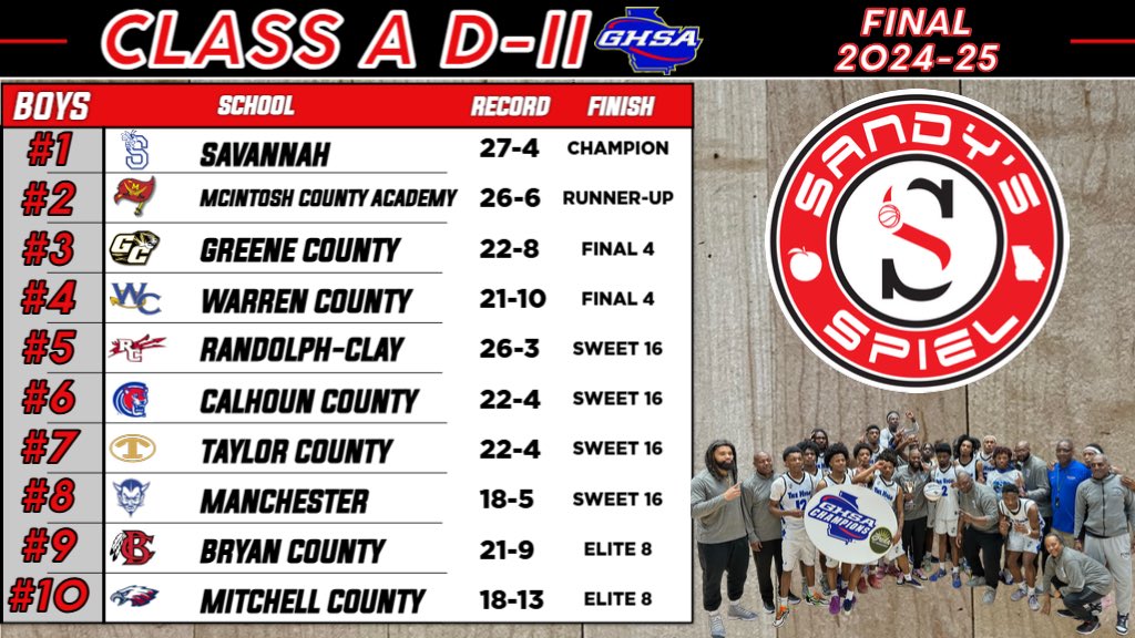 Kyle Sandy (@kylesandy355) on Twitter photo Final 2024-25 <a href="/OfficialGHSA/">GHSA</a> Boys Basketball State Rankings
Class A D-II
Polls: sandysspiel.com/final-2024-25-…
<a href="/zerogravity_zac/">Zechariah Canidate</a> <a href="/dkbattle211/">Dermaris K Battle “Koach K”</a> <a href="/CoachPrather_27/">Demonta Prather, M.Ed.</a> <a href="/Laryousburt4/">laryous burt</a> <a href="/coachmyrickwc/">Uriah Myrick</a> Final 2024-25 <a href="/OfficialGHSA/">GHSA</a> Boys Basketball State Rankings
Class A D-II
Polls: sandysspiel.com/final-2024-25-…
<a href="/zerogravity_zac/">Zechariah Canidate</a> <a href="/dkbattle211/">Dermaris K Battle “Koach K”</a> <a href="/CoachPrather_27/">Demonta Prather, M.Ed.</a> <a href="/Laryousburt4/">laryous burt</a> <a href="/coachmyrickwc/">Uriah Myrick</a>