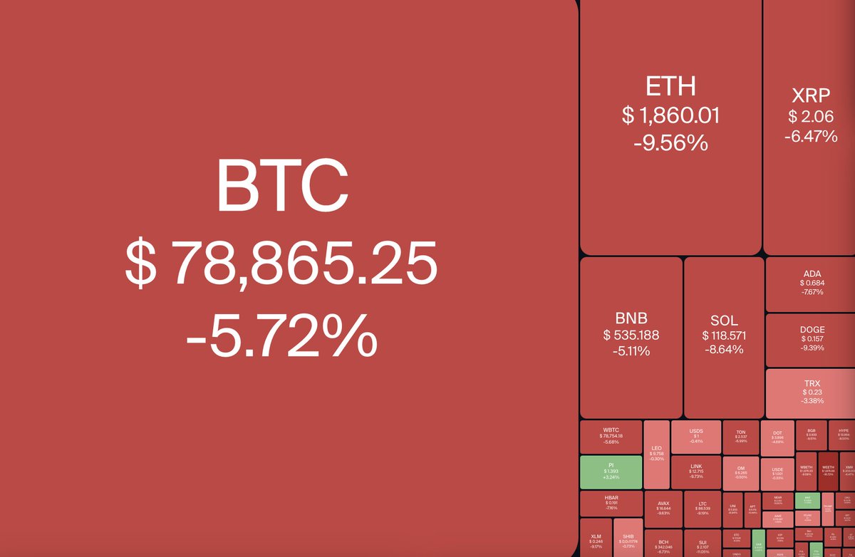 fofcherif's tweet photo. Depuis que Trump a dit vendredi au Crypto Summit que « L'Amérique suivra la règle que tout Bitcoiner connaît : Ne vendez jamais vos Bitcoins. » Le btc est passé d'environ 87,5k à 77,5k soit une chute de 10k sur le prix du Bitcoin ! https://t.co/jZW0I876D7