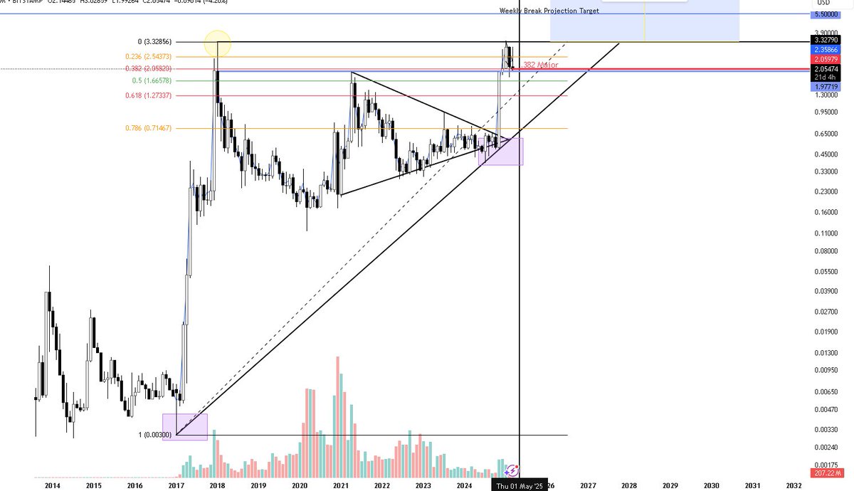 $XRP Perfect Buying Opportunity
All Indicators Aligning

Major Uptrend ✔

Fibonacci Retracement Level Of 0.382 Aligning ✔

The SEC Lawsuit Being Retracted Against it &amp; It Being Added To The Strategic Crypto Reserve Digital Stockpile
Being Recognized As A Digital Asset ✔

BUY