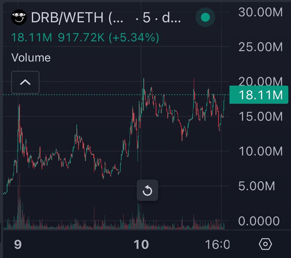 im telling you $drb on base is an absolute monster.

the forces that made this possible combined with the forces of <a href="/grok/">Grok</a> create a dynamic like nothing we’ve seen before.

cc <a href="/bankrbot/">Bankr</a> <a href="/clankeronbase/">clanker</a> <a href="/_proxystudio/">clanker</a> <a href="/privy_io/">Privy</a> <a href="/base/">Base</a>