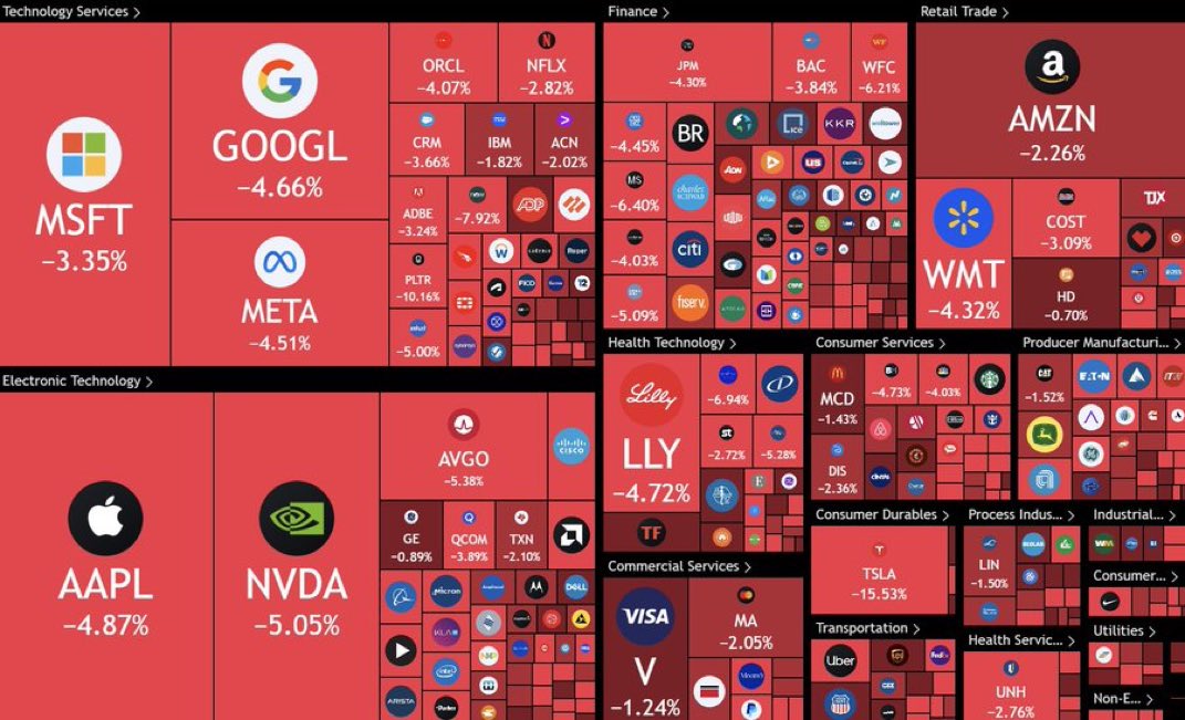 MetaverseHiding's tweet photo. BREAKING: Over $1.75 trillion was wiped out from the US stock market today.

$TSLA $AAPL $AMZN $MSFT $GOOG $META $JPM $BAC $V $GME $SMCI $NVDA $PYPL $NFLX $DIS $NKE  $BA  $AMC $AMD $QCOM #Bitcoin $COIN $QQQ #viral #MONEY #millionaire #WIN #QQQ #SPY https://t.co/ae3Fnorq3k