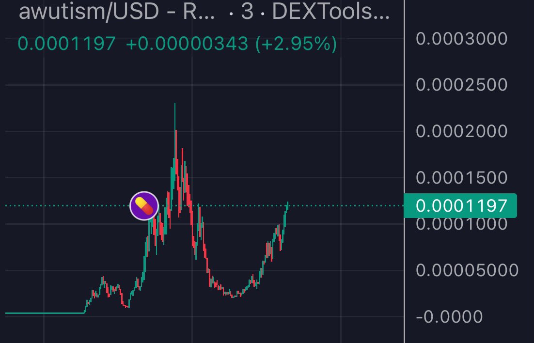 #Awutism 120k , sending !! Crazy ticker  ( 3X for now )
