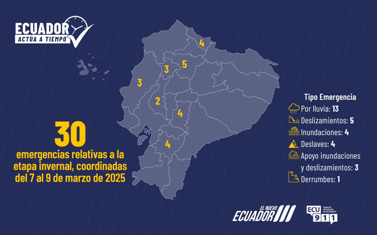 ECU911_'s tweet photo. 🌦️ Del 7 al 9 de marzo, a nivel nacional, el #ECU911 coordinó la atención de 30 emergencias relacionadas con la etapa invernal, como deslizamientos, deslaves e inundaciones.

🤓 Recuerda, en caso de emergencia, debes llamar a la línea única 9-1-1.

#ECU911BrindaSeguridadIntegral https://t.co/cFl4MbCyip