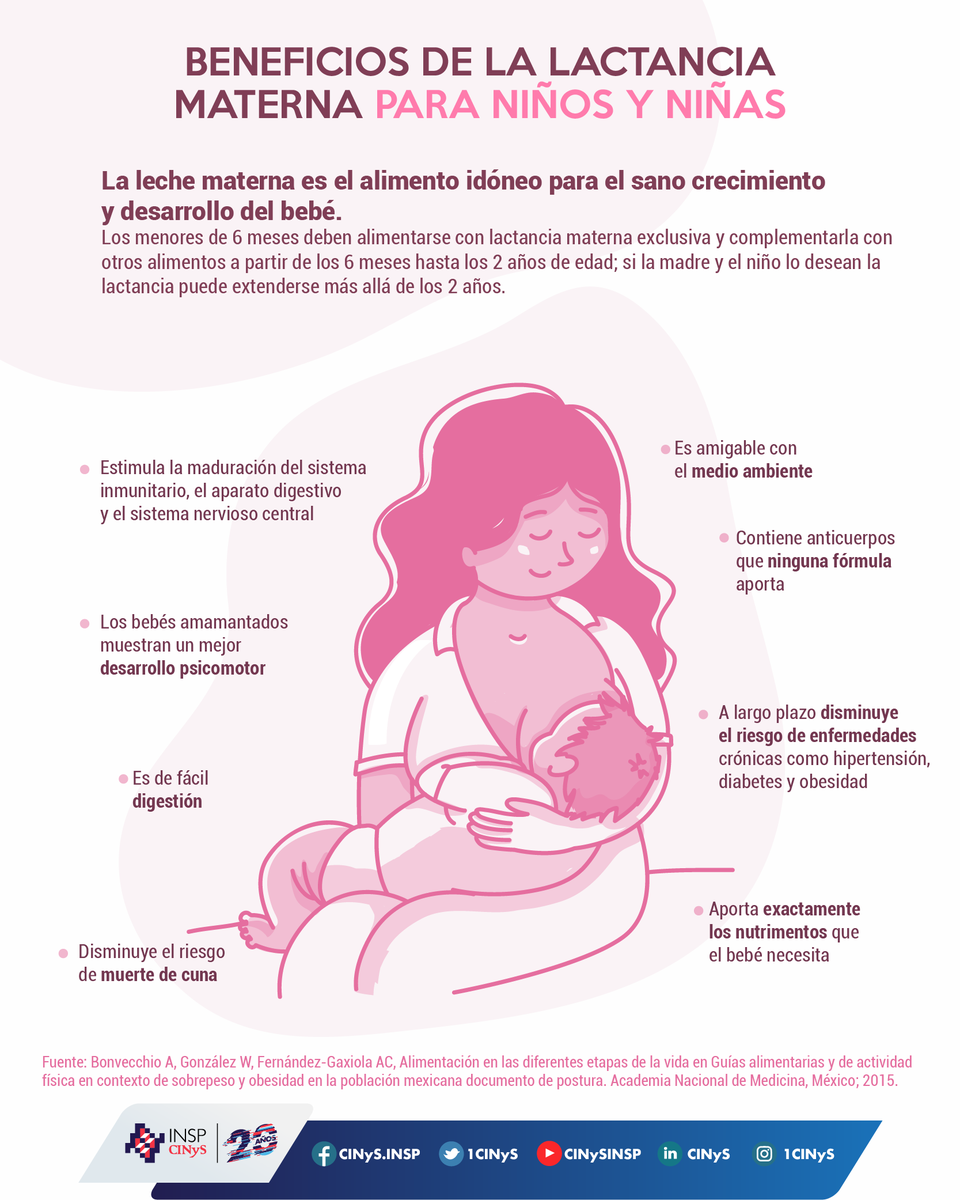 1CINyS's tweet photo. La #LactanciaMaterna también tiene beneficios para las madres.

✅Fortalece el vínculo de afecto entre el bebé y la madre
✅ Reduce la probabilidad de sobrepeso y obesidad, depresión posparto, cáncer de ovario y mama
✅Sirve de anticonceptivo https://t.co/Gt0bWeXKWl