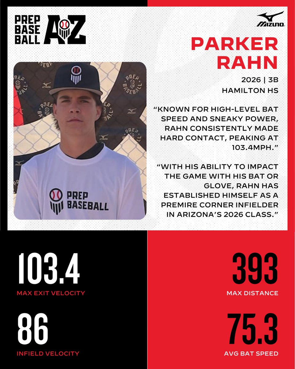 Prep Baseball Arizona (@prepbaseballaz) on Twitter photo ๐จ๐ป๐๐ถ๐ด๐ป๐ฒ๐ฑ ๐จ๐ฝ๐ฝ๐ฒ๐ฟ๐ฐ๐น๐ฎ๐๐ ๐ฆ๐ฝ๐ผ๐๐น๐ถ๐ด๐ต๐: ๐ฃ๐ฎ๐ฟ๐ธ๐ฒ๐ฟ ๐ฅ๐ฎ๐ต๐ป
We continue spotlighting top <a href="/PB_Uncommitted/">Prep Baseball Uncommitted</a> players in the State with '26 Parker Rahn who put on a show last month during BP at the Preseason All-State and Mesa Preseason ID.
๐ ๐จ๐ป๐๐ถ๐ด๐ป๐ฒ๐ฑ ๐จ๐ฝ๐ฝ๐ฒ๐ฟ๐ฐ๐น๐ฎ๐๐ ๐ฆ๐ฝ๐ผ๐๐น๐ถ๐ด๐ต๐: ๐ฃ๐ฎ๐ฟ๐ธ๐ฒ๐ฟ ๐ฅ๐ฎ๐ต๐ป
We continue spotlighting top <a href="/PB_Uncommitted/">Prep Baseball Uncommitted</a> players in the State with '26 Parker Rahn who put on a show last month during BP at the Preseason All-State and Mesa Preseason ID.
๐