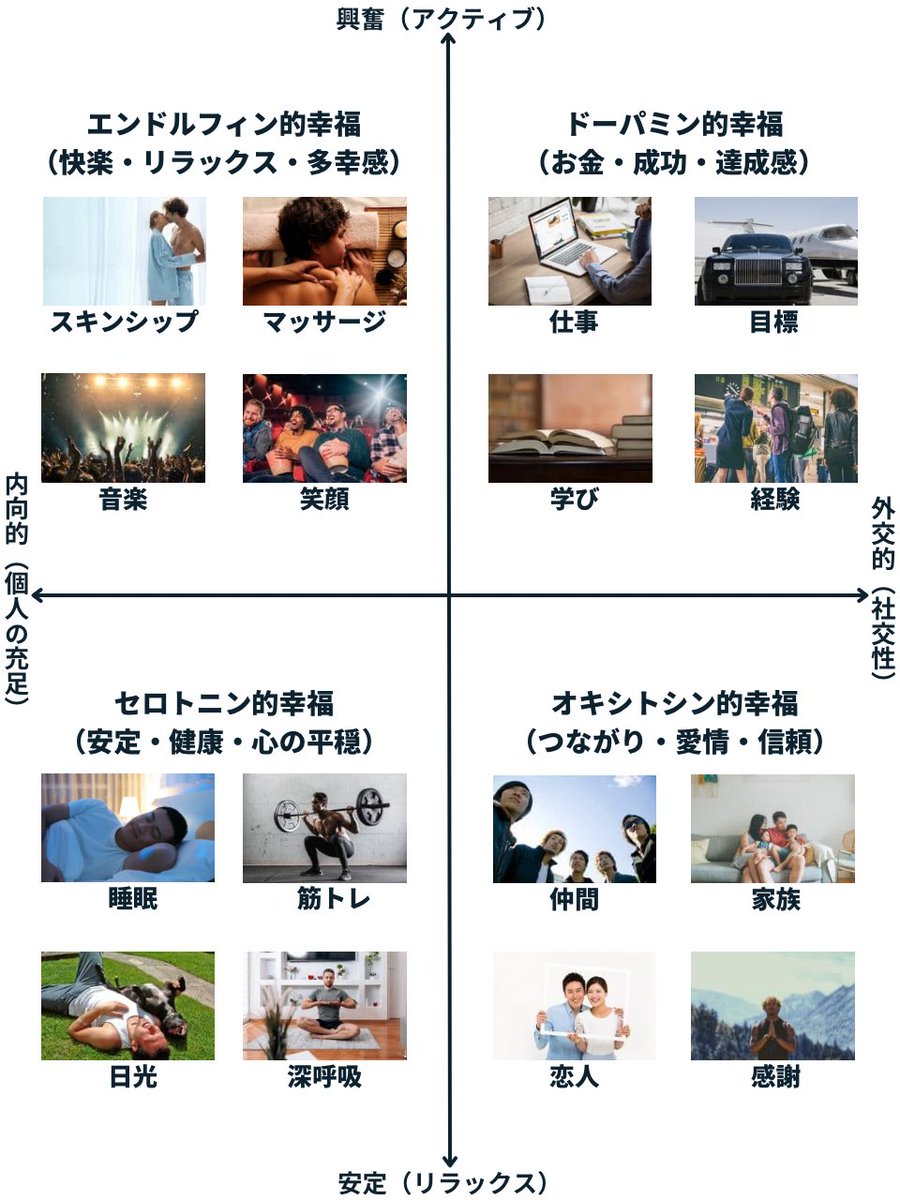 kabu_motoyama's tweet photo. 人生を充実させたいなら「幸福の4大要素」を整えて https://t.co/CUNzB6hRwW