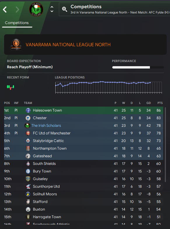 🔴LIVE NOW🔴
The Irish Scholars are currently playoff bound. Can we break the Vanarama North curse? 5 games left until the playoffs.  If we don't we are expecting all our stars to leave in the summer. It is make or break in season 10
twitch.tv/howwerolleoghan