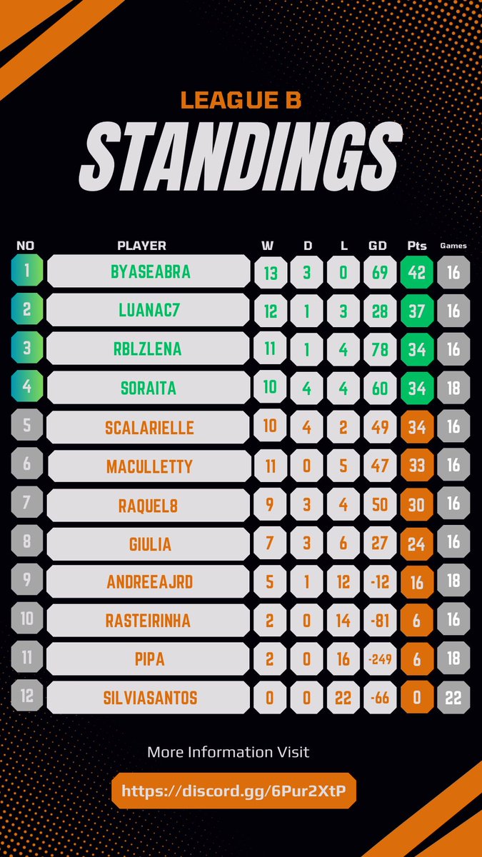 Scalarielle (@scalarielle) on Twitter photo Classement actuel Il me reste 6 matchs à jouer Rien est fait.. tout est possible.. Les 2 premiers demain à 23h
<a href="/aquilae_esport/">AquilaeEsport</a> Classement actuel Il me reste 6 matchs à jouer Rien est fait.. tout est possible.. Les 2 premiers demain à 23h
<a href="/aquilae_esport/">AquilaeEsport</a>