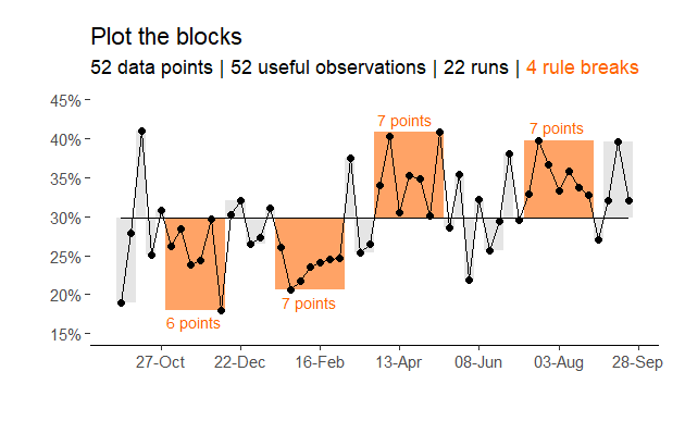 kurtstat's tweet photo. I don't know if the #makingdatacount folk are still using the #plotthedots hashtag, but I want to introduce the #plottheblocks hashtag for charts like this that make it easy for us to #counttheruns.
#rstats #dplyr #tidyr #ggplot2 https://t.co/elcHMuuMNd