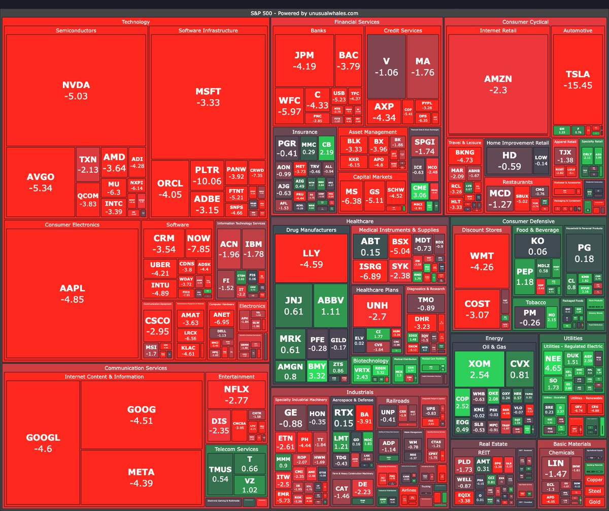 unusual_whales's tweet image. It was a bloodbath in the Magnificent 7 today.

Tesla, $TSLA was down 15% today.

Apple, $AAPL, was down 5% today.

Microsoft, $MSFT, was down 3% today.

Amazon, $AMZN, was down 2% today.

$META was down 4%.

Google, $GOOGL, was down 4% today.

Nvidia, $NVDA, was down 5% today