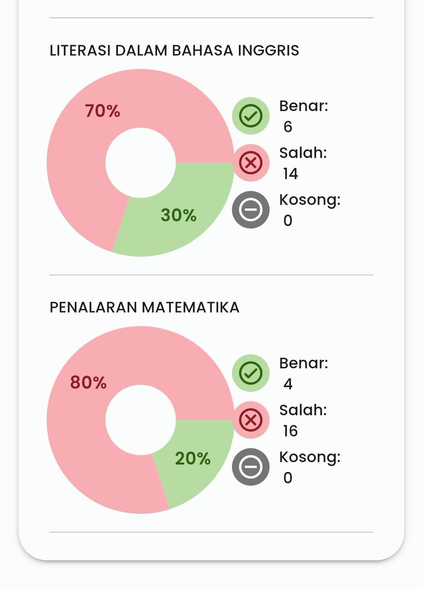 nafaahakim's tweet photo. @cardigancharm Iya lagi iya lagi😭,kegedean ga si ekspetasi ku berharap dapet 700+ tapi tryout masi full merah gini😮‍💨 https://t.co/vzEjD4ijgn