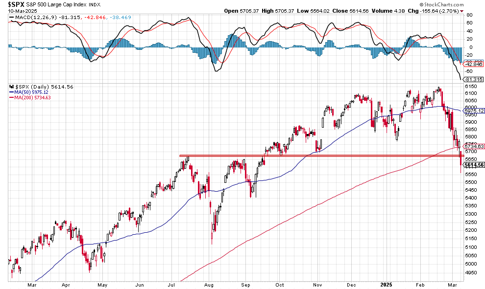 WillieDelwiche's tweet photo. S&amp;P 500 is below the Nov &amp; Oct lows and the Aug &amp; Jul highs. 

Those levels (as well as the 200-day average) are now resistance.

This index is not behaving like a bull market is intact. https://t.co/SC9CWAXJ3H