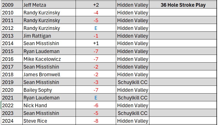 SkookGolf's tweet photo. The Schuylkill County “Medal” Play has gone through a variety of formats in its 63 year history. The 1st 15 years were actually run how our current Match Play is. From 1977 to 1991 it bounced between 36, 54, and 72 holes. 1992 was the start of our current 36 holes of stroke play https://t.co/y2IleBFU3f