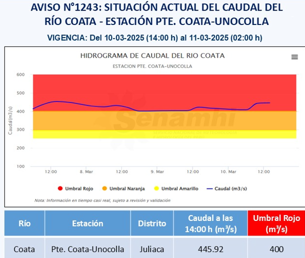 COENPeru's tweet photo. 🔴#Puno: El río #Coata registró un caudal de 445.92 m³/s a las 14:00 h, en la estación puente Coata Unocolla, ubicándose en el umbral rojo. El @indeciperu recomienda no cruzar puentes donde el nivel del agua se acerca al borde de los mismos. | @Senamhiperu https://t.co/bvfsgwYG4g