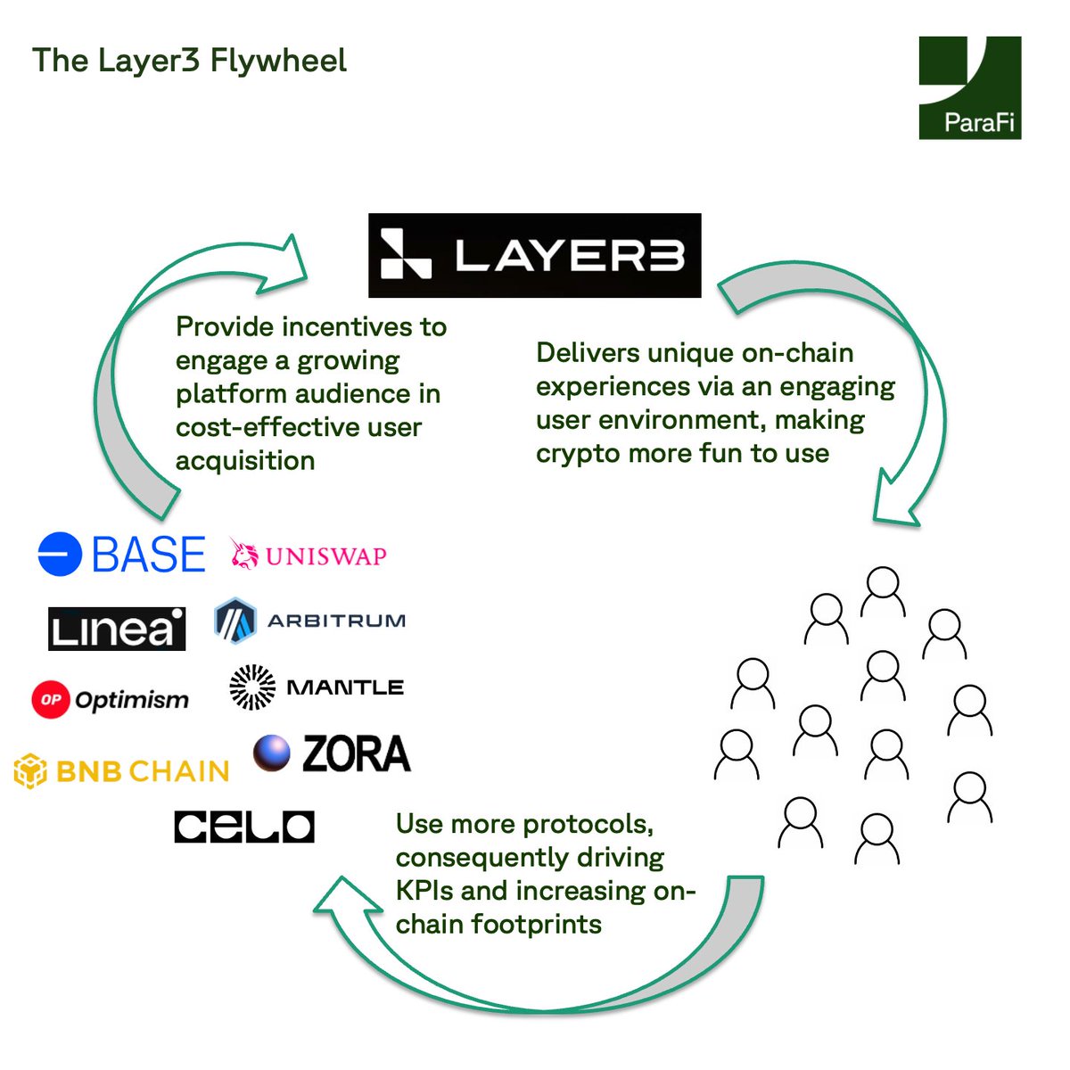 ParaFi Capital tweet media