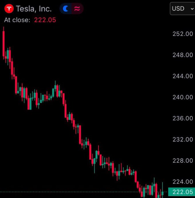 Elon Musk says Tesla "will be fine long-term" after $TSLA fell 15.4% today. 
Buying Some Quantity Of $TSLA.