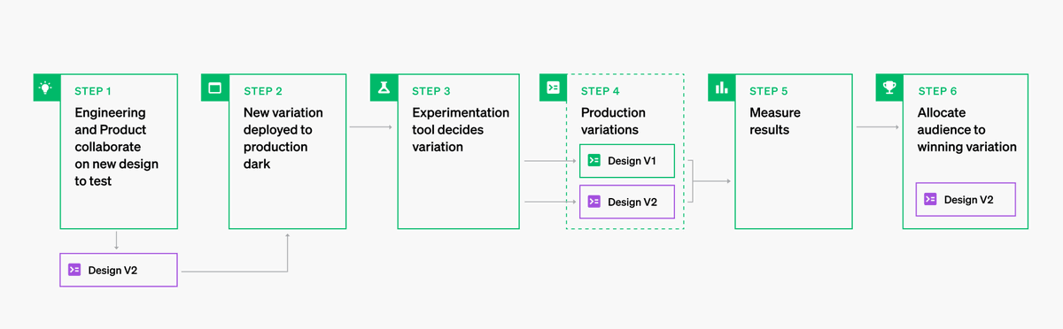 LaunchDarkly's tweet photo. If you aren’t measuring releases, are you really experimenting?
Gut instinct isn’t enough. Build experimentation into your release strategy and make data-driven decisions—fast.
Why engineers are choosing #LaunchDarkly: https://t.co/qu1AqIc28y https://t.co/HY4iHvIwBV