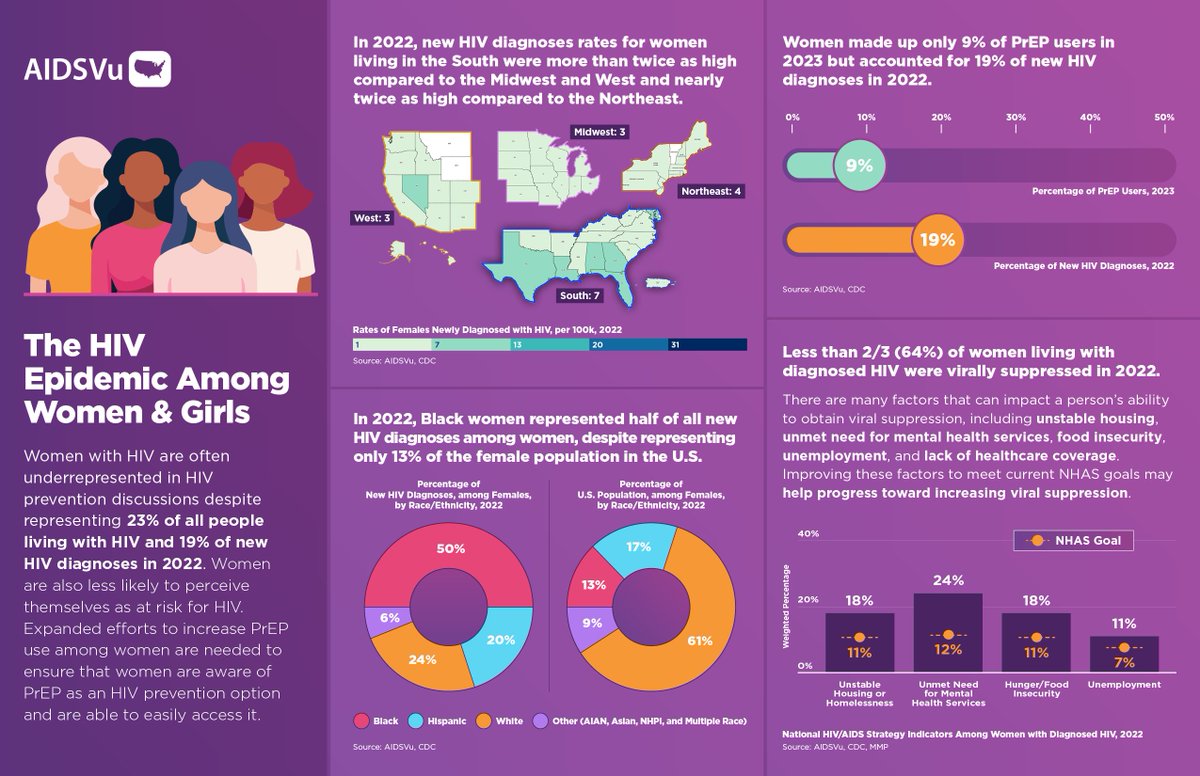 March 10th is National Women and Girls HIV/AIDS Awareness Day, a time to spotlight the challenges women face in #HIV care. Women made up 19% of new HIV cases in 2022 but just 9% of #PrEP users in 2023. Learn more: aidsvu.org/national-women… #NWGHAAD