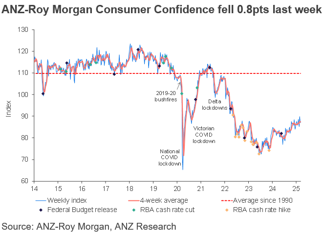 ANZ_Research (@anz_research) on Twitter photo ANZ-Roy Morgan Consumer Confidence fell 0.8pts to 86.9pts, but is still 1.8pts higher than before the RBA cut the cash rate. #ausecon <a href="/madelinedunk/">Madeline Dunk</a> <a href="/RoyMorganAus/">Roy Morgan</a> ANZ-Roy Morgan Consumer Confidence fell 0.8pts to 86.9pts, but is still 1.8pts higher than before the RBA cut the cash rate. #ausecon <a href="/madelinedunk/">Madeline Dunk</a> <a href="/RoyMorganAus/">Roy Morgan</a>