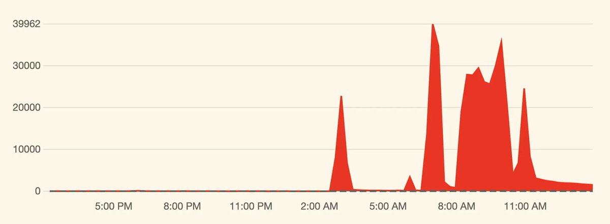 CircleID's tweet photo. MASSIVE CYBER ASSAULT ON X: MUSK HINTS AT FOREIGN INVOLVEMENT
—
A major cyberattack has disrupted X (Twitter), with Elon Musk blaming a well-resourced group or nation-state. The outages, tracked by Downdetector, highlight growing security concerns.

Learn more:
https://t.co/AU7NysfwmE