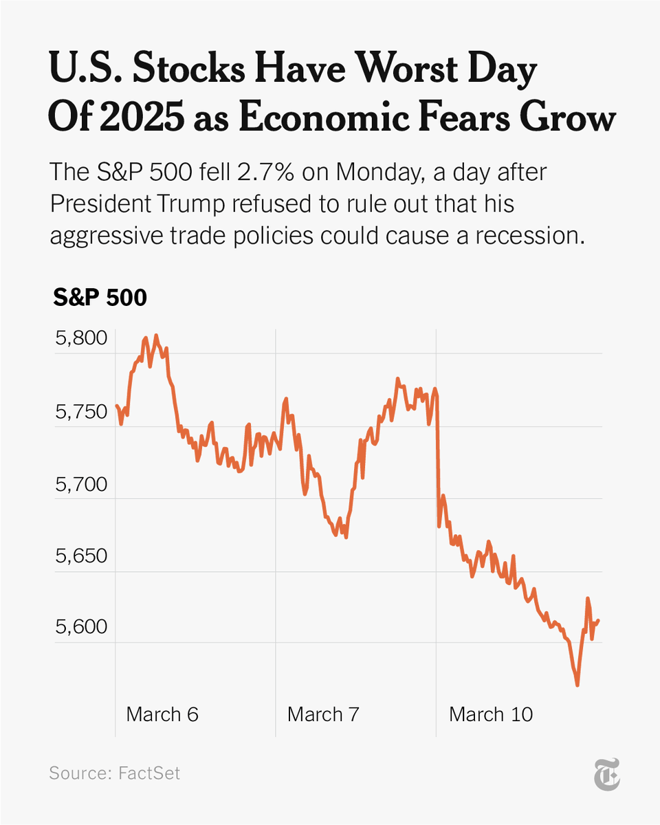 Wall Street suffered its worst day of the year on Monday, amid investor fears that President Trump's tariffs could raise prices, slow the economy and sow uncertainty among businesses. The S&amp;P 500 has now erased all the gains it made since Election Day. nyti.ms/43A9nhf
