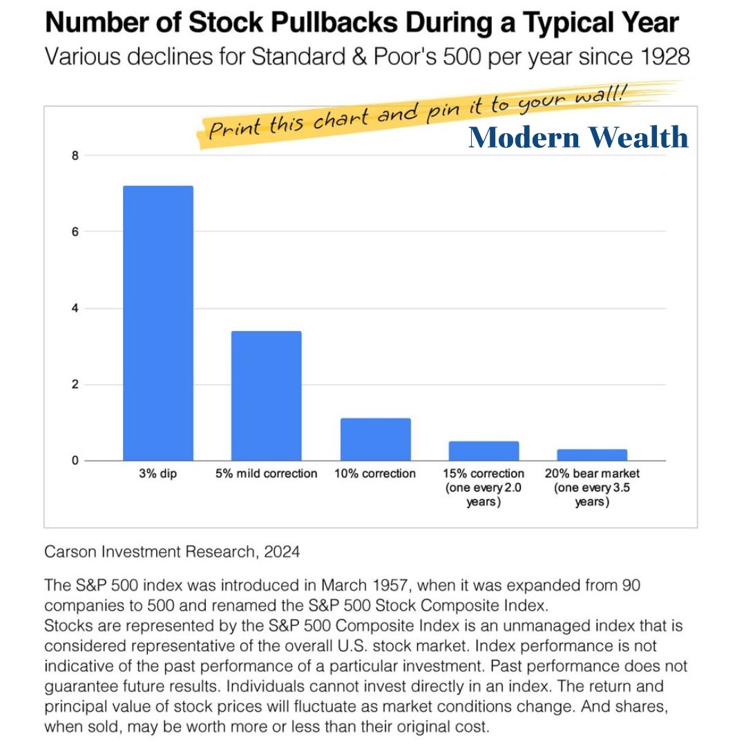 modernwealthllc's tweet photo. Stock prices see pullbacks many times a year, a normal, healthy part of investing. It's unsettling! But when prices turn volatile, slip into your “Been there, done that” t-shirt.

#ModernWealth #LiveWealthy #StockMarket #Investing #Stocks #Finance #StockMarketCrash #TheDow https://t.co/MIK8WFaV04