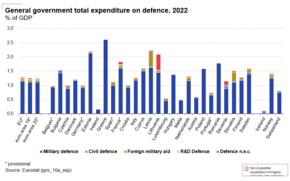 Ma 'sti 800 miliardi in armi sono davvero 800 miliardi?
E davvero queste risorse ne toglieranno altre a sanità, istruzione ecc. come dice Conte?
Spieghiamo

Il piano ReArm EU Plan si muove su 2 esigenze: sostenere l'Ucraina nel breve periodo e migliorare le capacità di difesa