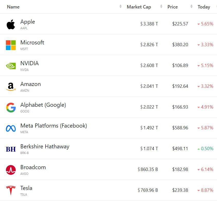 🟡"Mercato Azionario USA: Crollo Inaspettato e Interrogativi per gli Investitori"