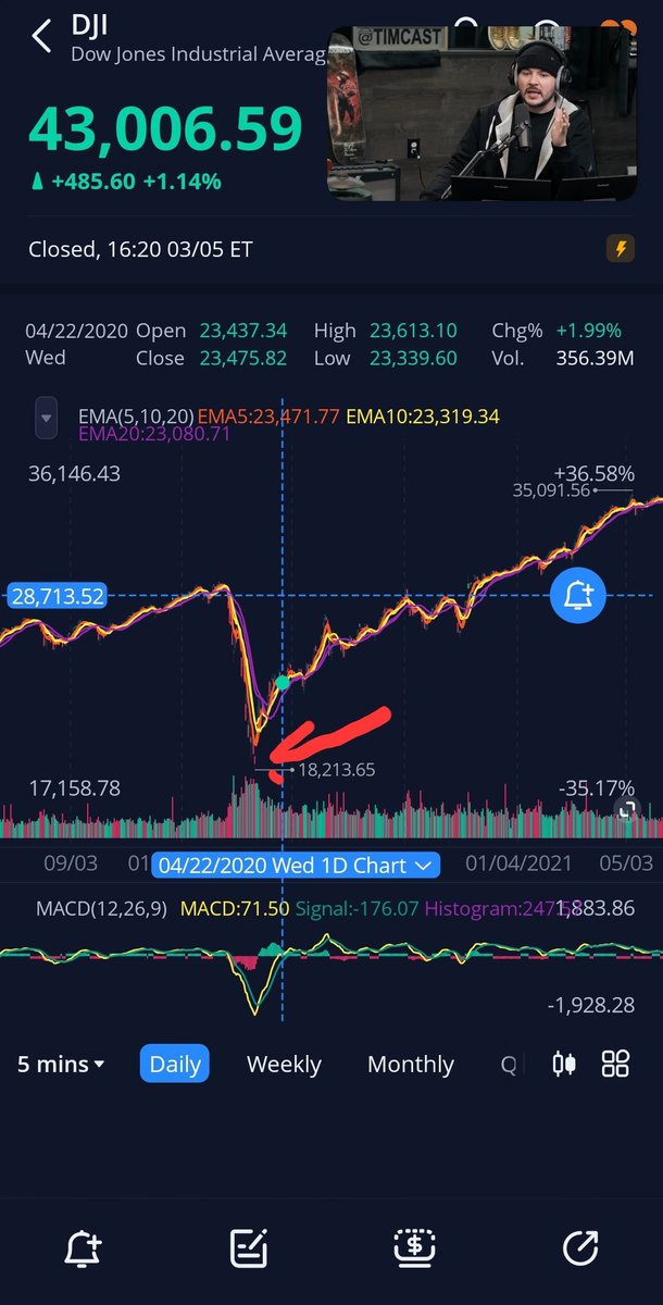 Clintonjmorgan's tweet photo. @mmpadellan Joe bidens first 2 months in office it fell over 10k, you're a paid idiot congratulations on being terrible at your job. Not to mention I thought you idiots didn't care about the stock market? Remember hearing yall say that from 2016 to 2020? https://t.co/TNV8sICY99