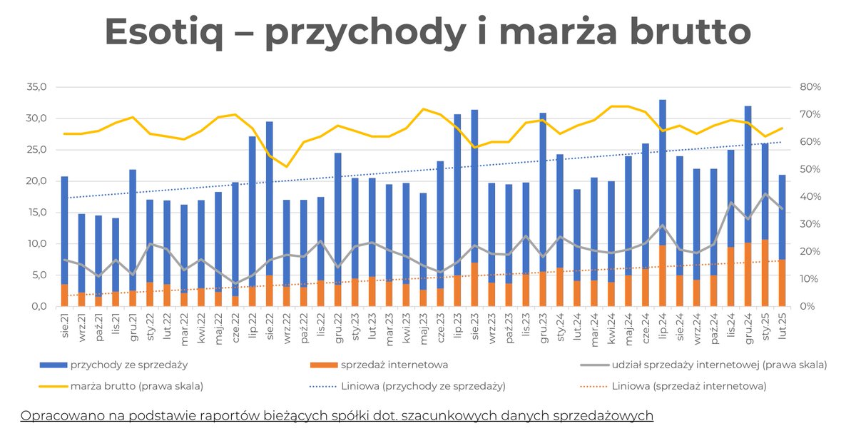 MarcinMarkiewix's tweet photo. Rzut oka na szacunki #Esotiq za II'25.
Sprzedaż >21M, +19% rdr, w tym on-line 7,5M, +84% rdr!
Narastająco reve ok. 47,7M, +13% rdr, on-line >18 mln zł, +78% rdr.
Marża brutto -1 pp.
Moim zdaniem dobre info, choć na kursie bez emocji ;)
Więcej niżej 👇
#EAH
1/n https://t.co/HHCPPShkZH