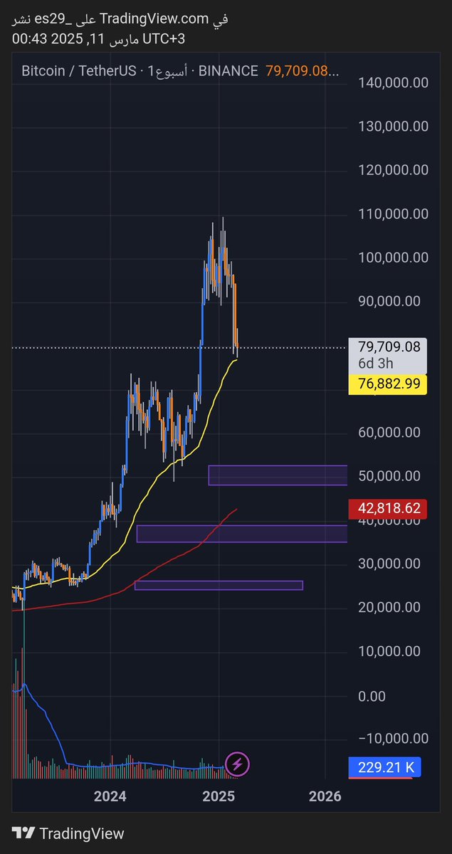 #BTC $BTC
سبب نزول بتكوين💯
اتذكر عندما كنت افتح الخارطه الحرارية للعقود اللونج كانت تظهر يوجود اماكن تصفيه عقود لونج بهذي المناطق البنفسجيه بشكل كبير و كانت عددها جدا ضخم فا سبب الهبوط على الاغلب اغلاقها و ضغط البيع عند اغلاق  عقود الونج
