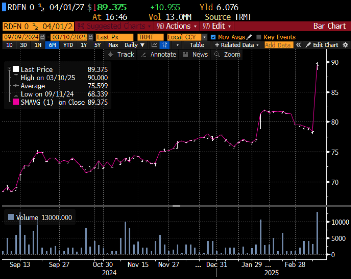 DonutShorts's tweet photo. The #GetMeIn bond of the day.

$RDFN 1/2% of '27

Rocket to the rescue https://t.co/JMc7ssgoXi