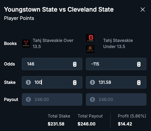 thedaybettor's tweet image. Quick $12 - $15 with @OddsJam mobile alerts 🔥
Tahj Staveskie Over 13.5 Pts. - Win $146 on BetOpenly, lose $133.16 on Rebet = $12.84 profit
Under - Win $115.79 on Rebet, lose $100 on BetOpenly = $15.79 profit
oddsjam.com/?ref=thedaybet…
Code: WINNING