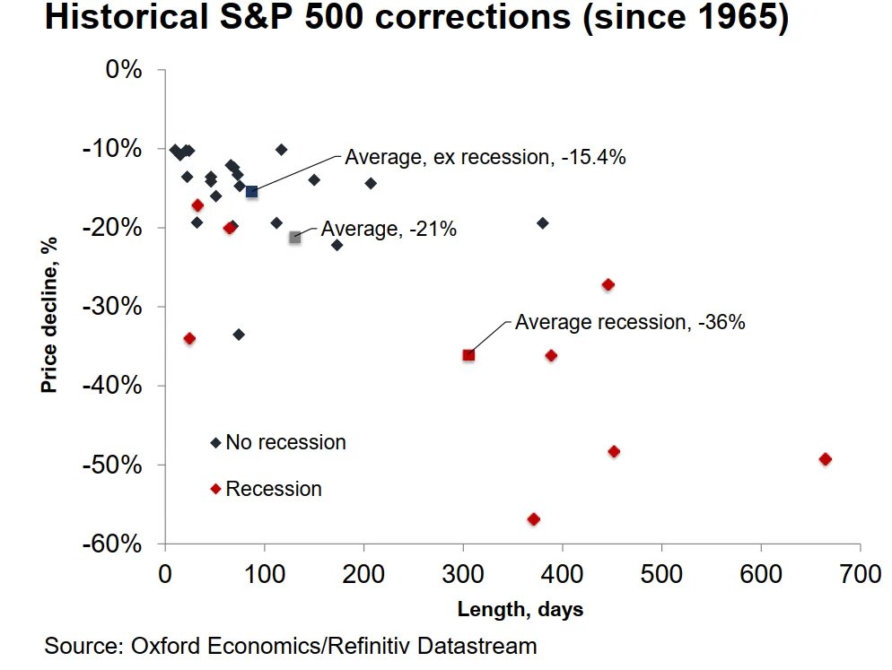 Even if stock markets react negatively to negative sentiment:
▪️The declines are steep (~15%) but short-lived (~100 days).
▪️The recovery is rapid in the next few quarters.
This is the case if there is not a recession and my team, and I do not forecast a recession at the moment.