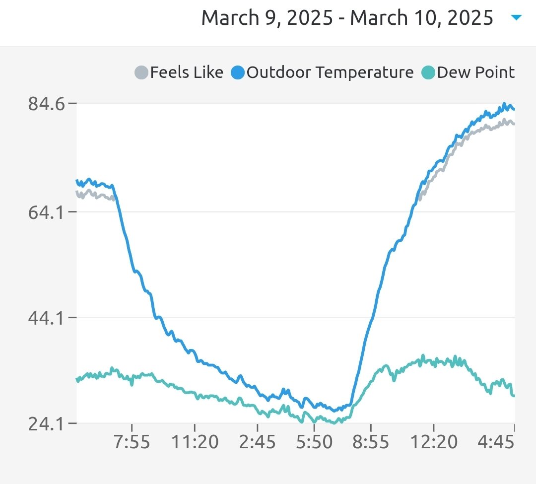Started the morning at 26°F and the afternoon hit 84°F 🤯🤯
