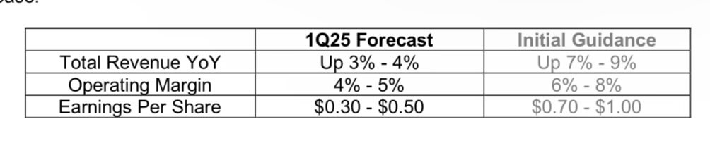 MTSEarnings's tweet photo. Updated Delta $DAL guidance for Q1 2025:

“Delta expects to deliver total revenue growth for the March quarter of 3% to 4% YoY. The outlook has been impacted by the recent reduction in consumer and corporate confidence caused by increased macro uncertainty…” https://t.co/TPXhjzhbYB