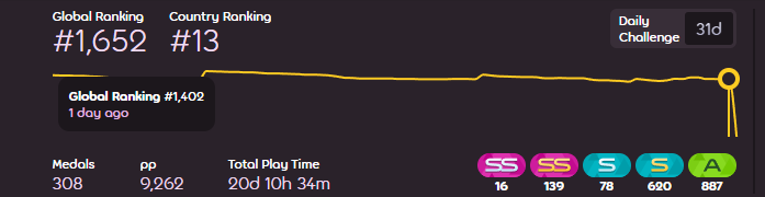 ctb hotfix (~-300pp o7 hand crushed) + taiko rework (~-400pp) also changed name
