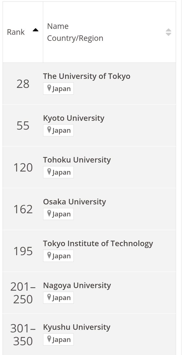 Linco_UK's tweet photo. なんか見た。
学歴ってそんなに気にしなくていいんじゃないかな。世界ランク見たら日本国内大学なら
東大京大以外はほぼ50位に入らないし。学歴気にするなら、院で世界トップ30目指せば東大レベル🎓️で、もっと入りやすい。
#TimesHigherEducation
#QSTopUniversities https://t.co/BCUsztHYfV
