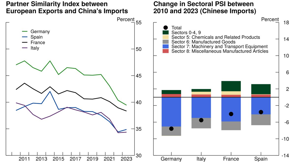 2. China’s import basket is becoming increasingly *different* from what euro area countries export.
This relates to China's "self-reliance" efforts and could potentially limit European exporters' ability to benefit from Chinese growth.