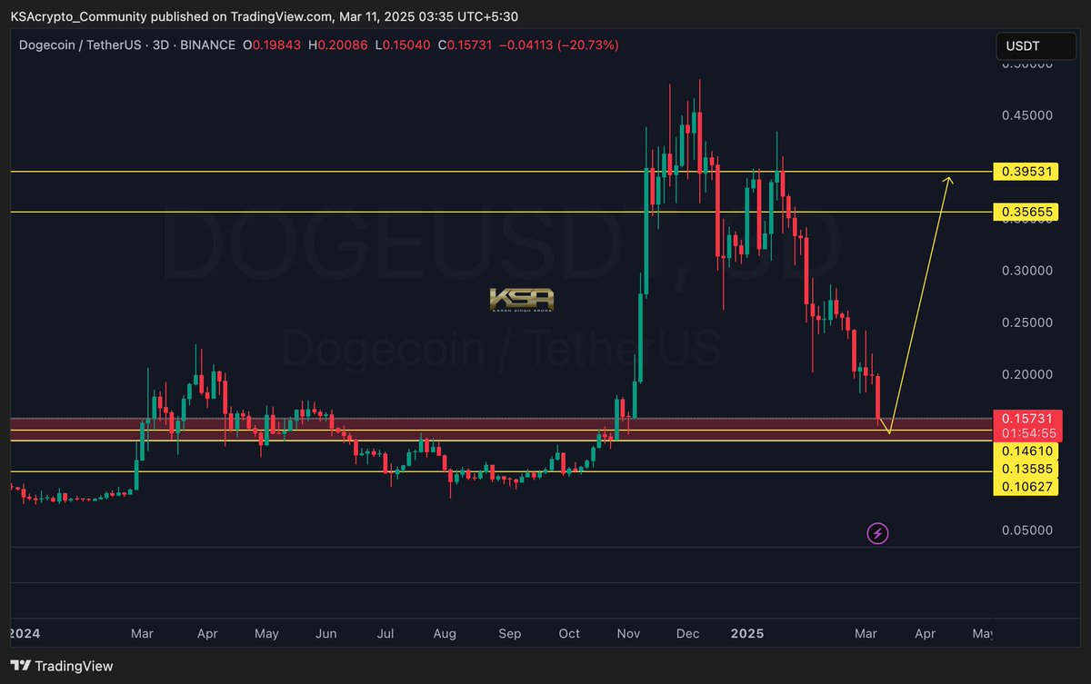 BIDDING Heavy on $DOGE Here 🔥

Entry: 0.157 - 0.1358 ✅ 

Targets - 0.26, 0.35, 0.52 ✅ 

Trade Bingx: bingx.com/partner/Crypto…

There is no FOMO in the market for DOGE right now, but this is a juicy zone for me to accumulate more DOGE as I sold some at 0.4 last time. 

#CRYPTO