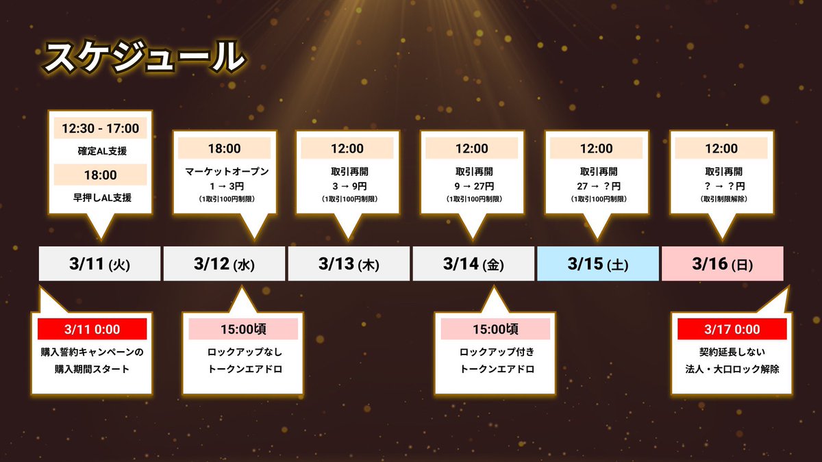 いよいよ本日お昼12:30から『メタバース麻雀』新ミームトークン「チュンチュン」の【超祭り】、みんなで踊り狂おうぞ！スケジュールも共有、トークン価格は仮の数値で参考程度にどうぞ↓
3月11日(火) 12:30-17:00：確定AL支援
3月11日(火) 18:00-完売  ：早押しAL支援 (※1)
3月12日(水) 15:00