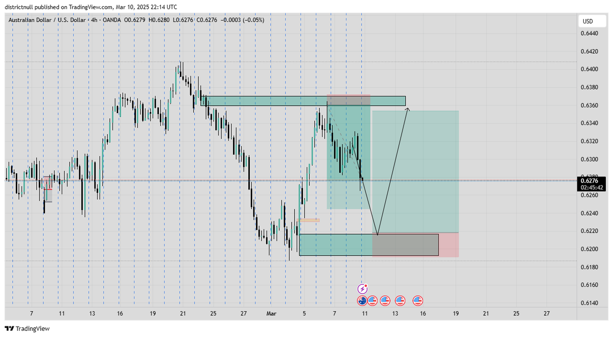 district_null's tweet photo. still in profit bearish. dont worry we have the bullish entry coming after #Audusd #forexstrategy https://t.co/ef33I9dEQ6