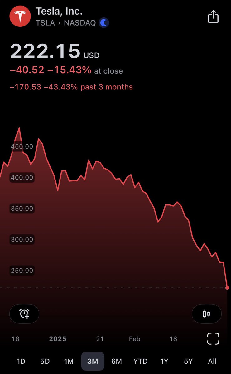 EricZontar's tweet photo. @YourAnonCentral Last 3 months: 43%📉 https://t.co/GhHrSnnRpp