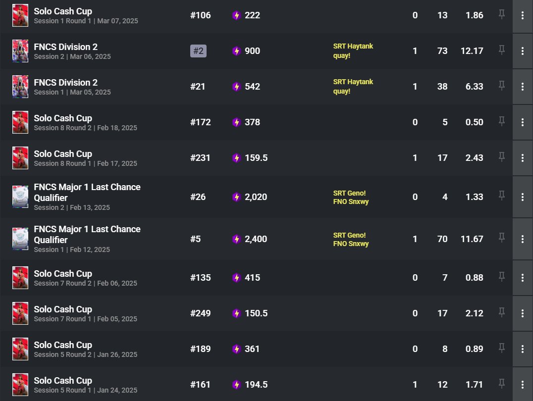 hyper_combat's tweet image. LFT (n2) for west div 1 as 12k pr $600 solo igl, be fraggers preferably kbm

fortnitetracker.com/profile/kbm/Hy…