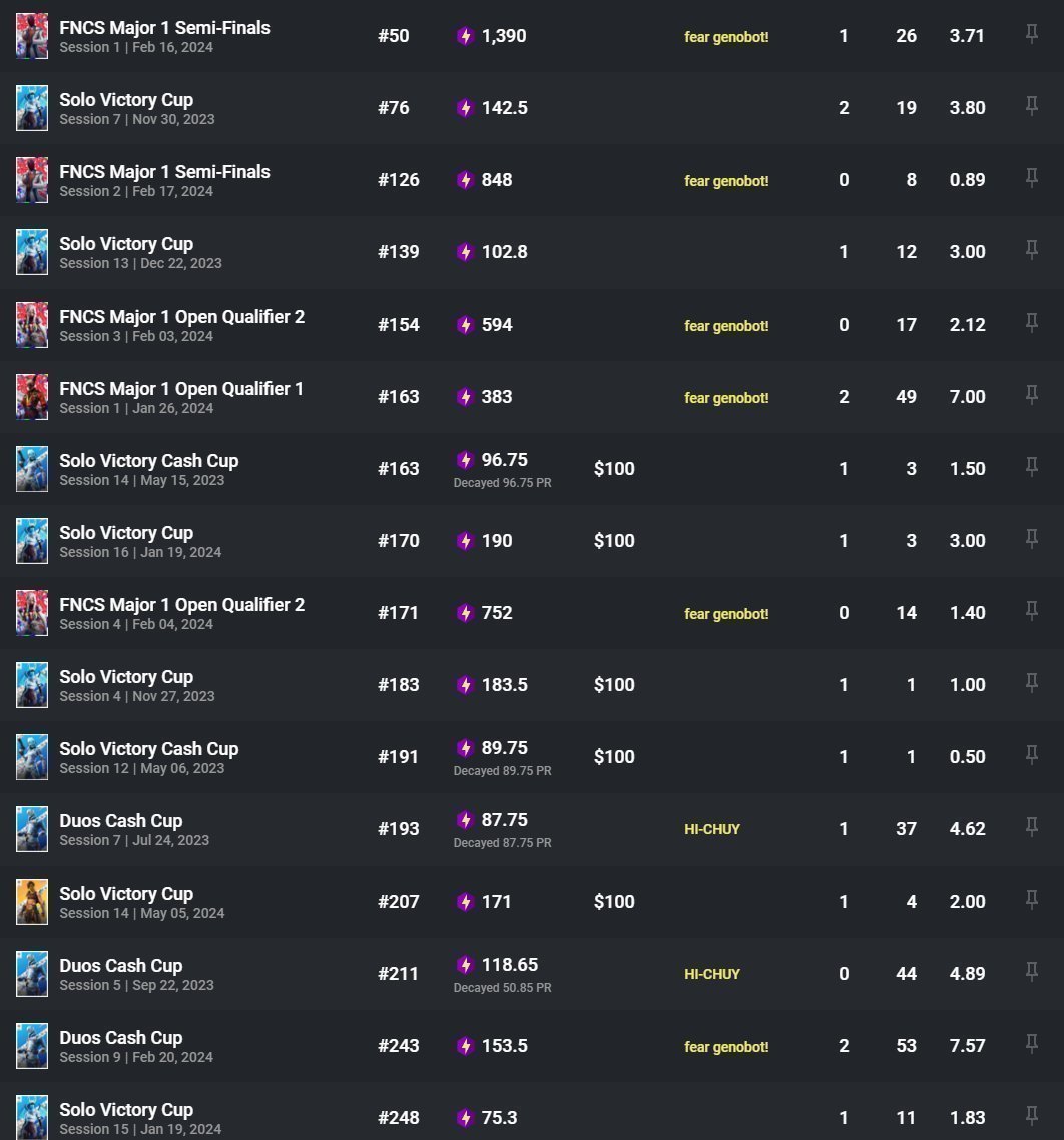 hyper_combat's tweet image. LFT (n2) for west div 1 as 12k pr $600 solo igl, be fraggers preferably kbm

fortnitetracker.com/profile/kbm/Hy…