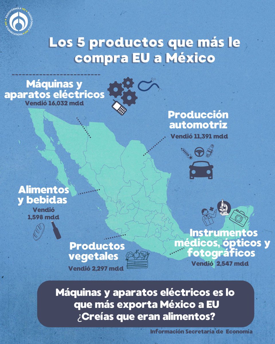 Radio_Formula's tweet photo. ¡¿Qué le vendo, qué le muestro, marchanta?! 😁👉 Aunque no lo creas México es el principal socio comercial de EU, país al que exporta una gran variedad de productos que van más allá del codiciado aguacate.🥑🚗
#mexico #EU #DonaldTrump #exportaciones #comecio #economía https://t.co/OBD41YcDsC