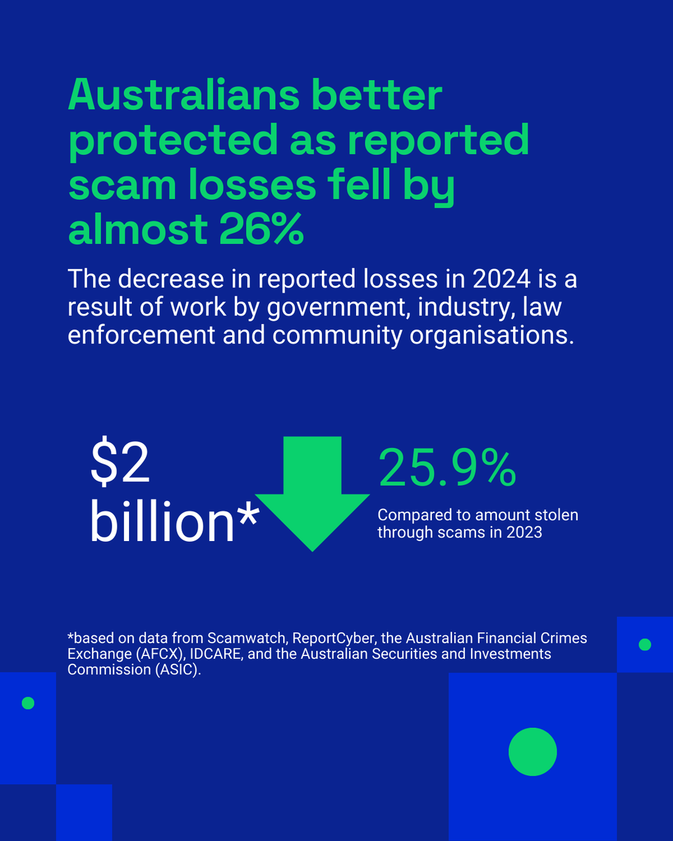 While it’s encouraging to see the 25.9% decrease in losses reported in 2024, we know that these numbers represent real people who’ve lost money to scams.

Learn more about how we’ve worked with partners to shut down scams 👇nasc.gov.au/news/australia…