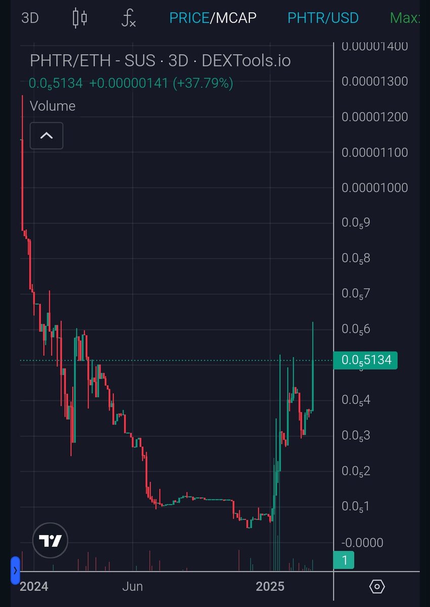 I've been invested in <a href="/phuture_finance/">Phuture</a> for over 4 years.  During this crypto dip, PHTR has *gained and held* 400% against eth 🤌💪.

Phuture creates single token multi-asset, multi-chain (EVM), index products - soon it branches out to also include <a href="/solana/">Solana</a> tickers in its