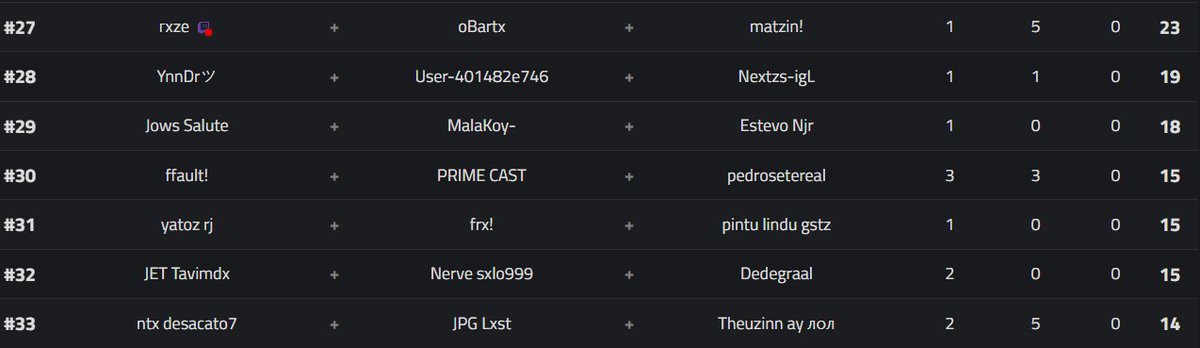 Parabéns a todos que jogaram e participaram a OPEN QUALIFY na #SVScrims, ao invés do TOP 3, trabalharemos com o TOP 33 é uma final que acontecerá em breve!