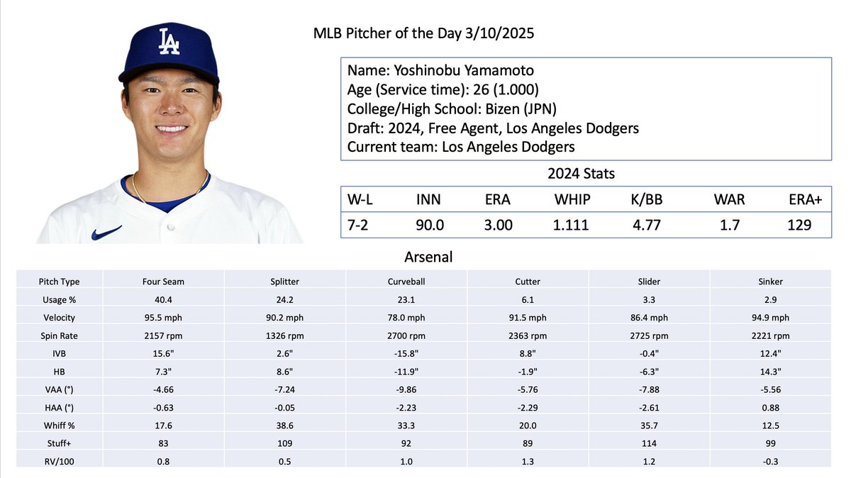 Pitcher of the day 3/10/2025: Yoshinobu Yamamoto

2025 Prediction: Frontline starter
Notes: Surprisingly low stuff numbers, but his ability to locate and mix with 6 pitches keeps his numbers in a good spot. Great, albeit injury shortened rookie year, should be great in 2025.
